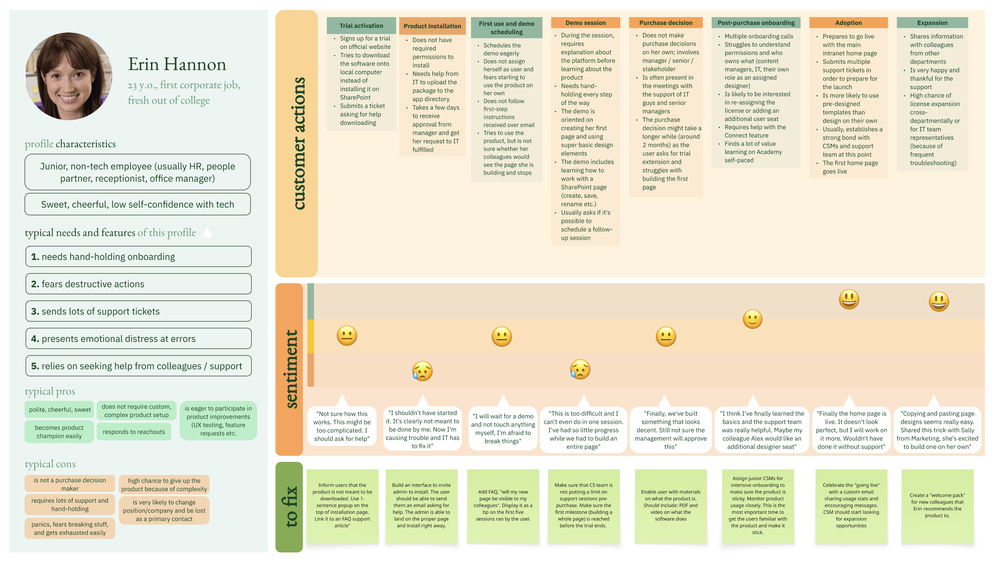 Customer Journey of a Persona